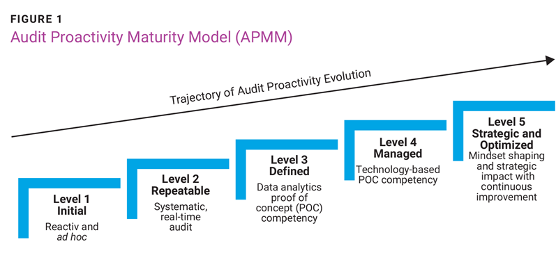 24_040857_220.png 图1:审计主动性成熟度模型(APMM)